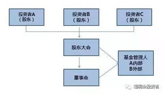 私募股权投资必知问题与股权投资管理要点