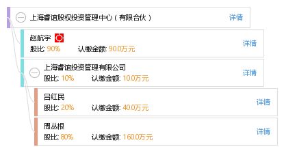 上海睿谊股权投资管理中心（有限合伙）——专业的股权投资管理实践与探索