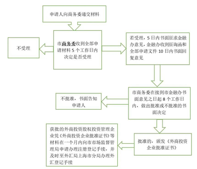 QFLP制度 突破外资准入限制 推动股权投资管理发展