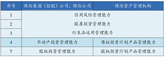 保险资金运用专题 股权投资管理的定位及监管体系（上）